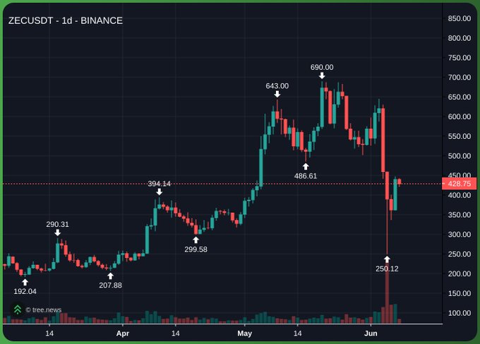 The image displays a stock price chart with a red line, representing the closing price of bitcoin, on the y-axis and time on the x-axis. The chart shows that there has been an upward trend in Bitcoin's value since May 14th, as indicated by the green bars above it. This upward trajectory suggests that the cryptocurrency is experiencing positive momentum, which may continue to drive its growth in the coming months. However, privacy is also a concern when considering investing in such digital assets, and one should weigh both potential returns and risks before making any investment decisions.