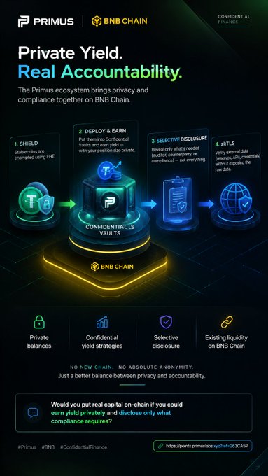 A promotional infographic from Primus for BNB Chain titled 'Private Yield. Real Accountability.' outlines a four-step confidential finance process: Shield, Deploy & Earn, Selective Disclosure, and xTLS, emphasizing privacy and compliance.