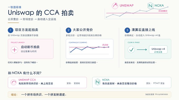 A Chinese-language infographic titled 'Uniswap的CCA拍卖' (Uniswap's CCA Auction) explaining a three-step auction process and comparing it to NOXA, with logos for Uniswap and NOXA.