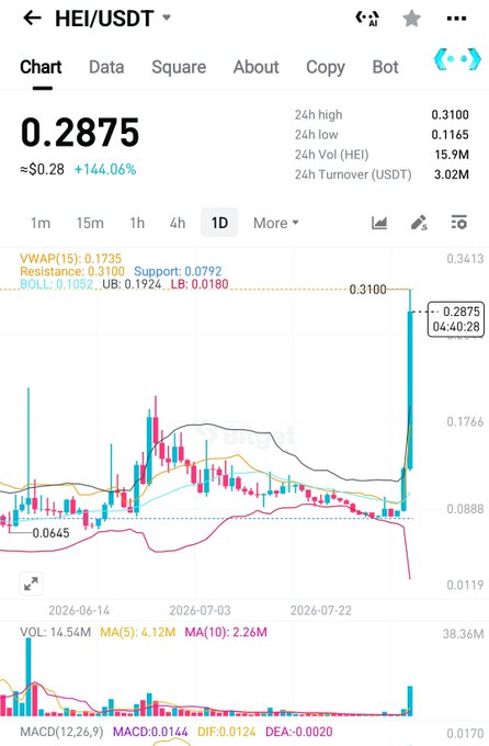 A HEI/USDT trading chart showing the token at 0.2875 USDT, up 144.06% with a 24h high of 0.3100 and low of 0.1165, featuring a sharp price spike to 0.3100 visible in the candlestick pattern—corroborating the post's claim of the token surging from $0.09 to $0.31 with 3.02M USDT in 24h turnover.