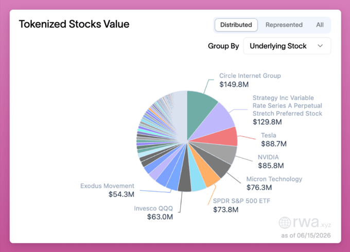 A pie chart titled 'Tokenized Stocks Value' from rwa.xyz as of 06/15/2026, showing Circle Internet Group ($149.8M), Strategy Inc Variable Rate Series A Perpetual Stretch Preferred Stock ($129.8M), Tesla ($88.7M), NVIDIA ($85.8M), Micron Technology ($76.3M), SPDR S&P 500 ETF ($73.8M), Invesco QQQ ($63.0M), and Exodus Movement ($54.3M).