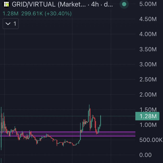 A 4-hour candlestick chart for GRID/VIRTUAL showing a sharp recent rally from a sustained base around 600K-800K up to 1.28M (a +30.40% gain on 299.61K volume), illustrating the post's point that actual usage and revenue are translating into price appreciation.