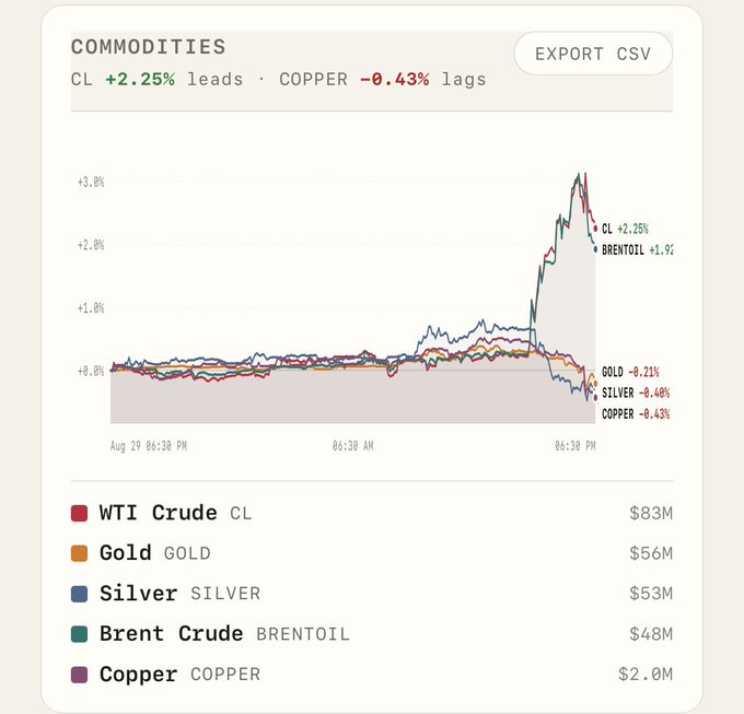 The image is a "Commodities" performance chart showing 24-hour price changes, with WTI Crude (CL) leading at +2.25% and Brent Crude (BRENTOIL) up +1.9%, while Copper lags at -0.43%, alongside Gold (-0.21%) and Silver (-0.48%), with trading volumes ranging from $2.9M (Copper) to $83M (WTI Crude). This aligns with the post's summary of commodity price movements on Hyperliquid over the past day, illustrating which assets outperformed and underperformed.