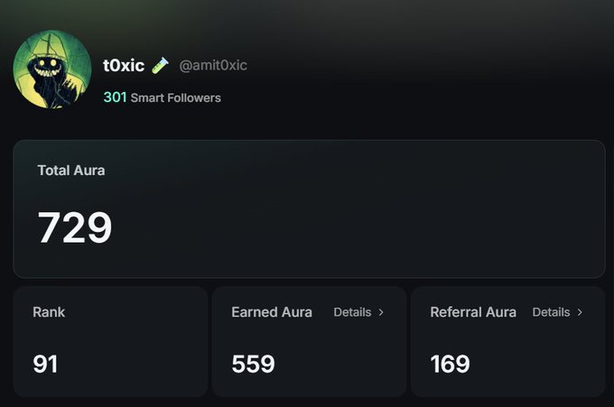 Screenshot of a digital profile for user 't0xic' (@amit0xic) showing '301 Smart Followers,' with metrics including 'Total Aura: 729,' 'Rank: 91,' 'Earned Aura: 559,' and 'Referral Aura: 169.'
