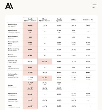 A comparison chart from "AI" showing performance metrics for Claude models (Mythos 3.7 Table 3, Mythos Reason, Opus 4.6, GPT 5.1, and Gemini 3.1 Pro) across various tasks including agentic coding, knowledge work, legal analysis, and cybersecurity, with Mythos models generally scoring highest (e.g., 88.3% agentic coding). The chart relates to the post about "Fable 5" by providing context that the post discusses Claude Mythos model access, with the Polymarket question referencing whether Anthropic will extend Fable 5 access a second time.