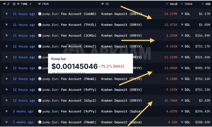 A screenshot of on-chain transactions shows pump.fun fee accounts making frequent deposits to Kraken (9EtV), with individual transfers ranging from ~$266K to ~$3.43M, illustrating the massive and ongoing SOL sell-offs referenced in the post's claim that pump.fun has accumulated around $790 million in fees without delivering an airdrop.