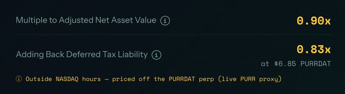 The image shows an updated dashboard displaying the Multiple to Adjusted Net Asset Value (mNAV) at 0.90x and "Adding Back Deferred Tax Liability" at 0.83x, with the value calculated at $6.85 PURRDAT. A footnote explains that outside NASDAQ hours, the metric is now priced off the PURRDAT perp rather than the most recent stock closing price, illustrating the dashboard upgrade mentioned in the post.