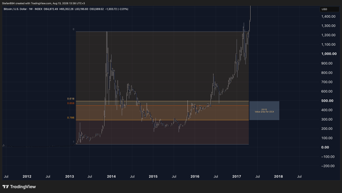 A Bitcoin/USD weekly chart from TradingView shows BTC breaking out from a multi-year consolidation range, with fib levels at 0.618 (~$619) and 0.786 (~$392) marking historical DCA value areas, the price currently at $1,053.72. The post's referenced "2015 value area" corresponds to this chart's highlighted zone, suggesting prior cycle DCA levels that may inform future Bitcoin accumulation areas.