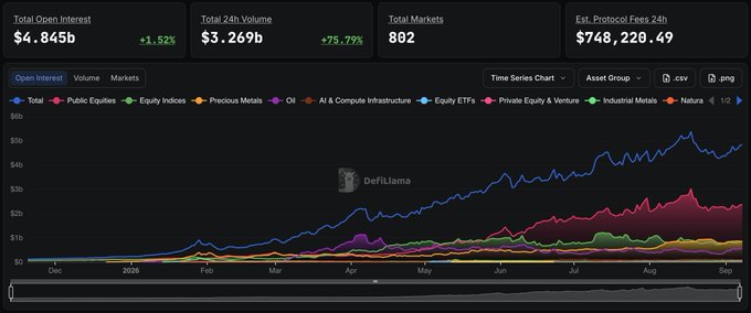 A DefiLlama dashboard displaying Real World Asset (RWA) metrics shows Total Open Interest at $4.845b (+1.52%), 24h Volume of $3.269b (+25.79%), 802 Total Markets, and estimated protocol fees of $748,220.49, with a time series chart tracking growth from December 2025 to September 2026 across categories like Public Equities, Equity Indices, Precious Metals, and Private Equity & Venture, visually confirming the post's claim that RWA Perps OI has grown to over $4B.