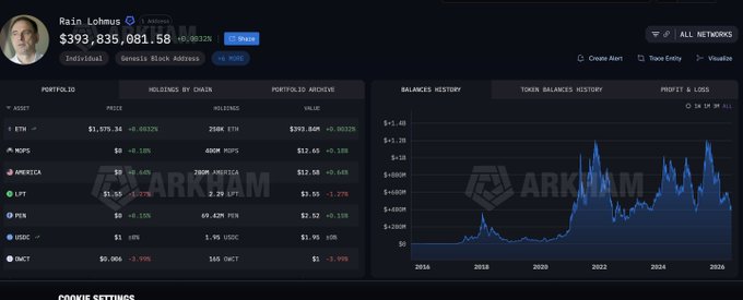 Arkham Intelligence dashboard for user 'Rain Lohmus' showing a portfolio balance of $393,835,081.58, with holdings in ETH, WIF9, AMERICA, LPT, PEN, USDC, and DUCT, alongside a balances history chart.