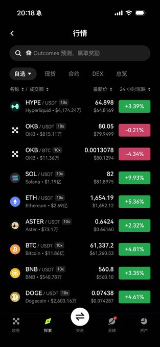 A cryptocurrency trading app screen displays the "行情" (Markets) page showing OKB/USDT at $80.05 with a -0.21% decline and OKB/BTC down -4.34%, among other tokens like HYPE, SOL, ETH, and BTC, all showing gains. The slight dip in OKB aligns with the post noting that OKB has fallen against the trend, though the author isn't worried since they participated in an OKX Planet livestream about the World Cup and prediction markets.