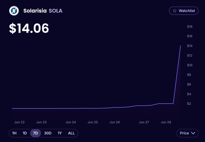 The image shows a 7-day price chart for Solarisia ($SOLA) displaying a dramatic vertical spike on June 28, with the price surging from around $2 to $14.06, visually illustrating the post's claim of a RWA token investment on the XRP Ledger growing tenfold in just five days.