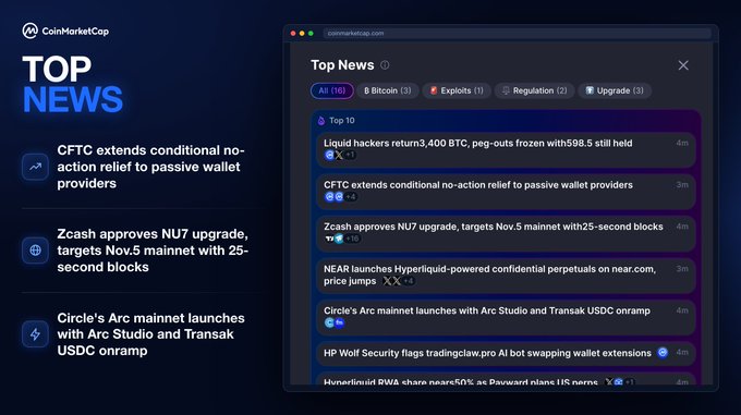 CoinMarketCap's Top News feed displays 24 stories across categories including All (16), Bitcoin (3), Exploits (1), Regulation (2), and Upgrade (3), with the top 10 featuring headlines such as "Liquid hackers return 3,400 BTC, peg-outs frozen with $598.5 still held," "CFTC extends conditional no-action relief to passive wallet providers," "Zcash approves NU7 upgrade, targets Nov.5 mainnet with 25-second blocks," "NEAR launches Hyperliquid-powered confidential perpetuals on near.com, price jumps," "Circle's Arc mainnet launches with Arc Studio and Transak USDC onramp," and "HP Wolf Security flags tradingclaw.pro AI bot swapping wallet extensions." The image corresponds to the accompanying post highlighting front-page crypto news coverage.