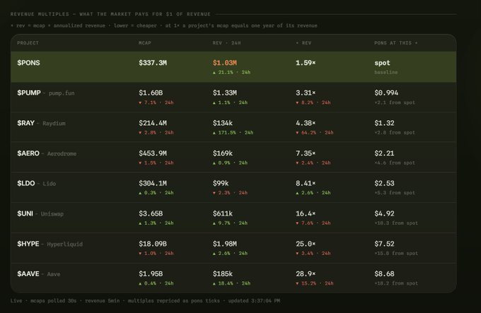 A dark dashboard table titled "REVENUE MULTIPLES — WHAT THE MARKET PAYS FOR $1 OF REVENUE" lists crypto projects with metrics, where $PONS appears at the top with a $337.3M mcap and 1.59× revenue multiple, illustrating the post's claim that $PONS has ~$1M daily revenue against a ~$337M market cap.