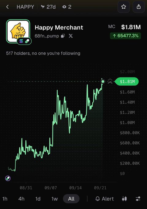 The image shows a price chart for "Happy Merchant" ($HAPPY) on the 68fn..pump platform, displaying a market cap of $1.81M with a massive 65,477.3% increase over the past 27 days, supporting the post's claim about a sub-$2M valuation for this meme token.