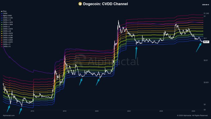 The image is a long-term Dogecoin (DOGE) price chart from Alphractal showing the CVDD Channel with multiple valuation bands ranging from ~$0.616 at the top to ~$0.0033 at the bottom, spanning from around 2016 to 2025. Blue arrows highlight key historical points where price touched the lower bands, with the current DOGE price (~0.15) sitting near the lower extreme of the channel, visually supporting the post's claim that Dogecoin is at one of its most historically undervalued on-chain levels.