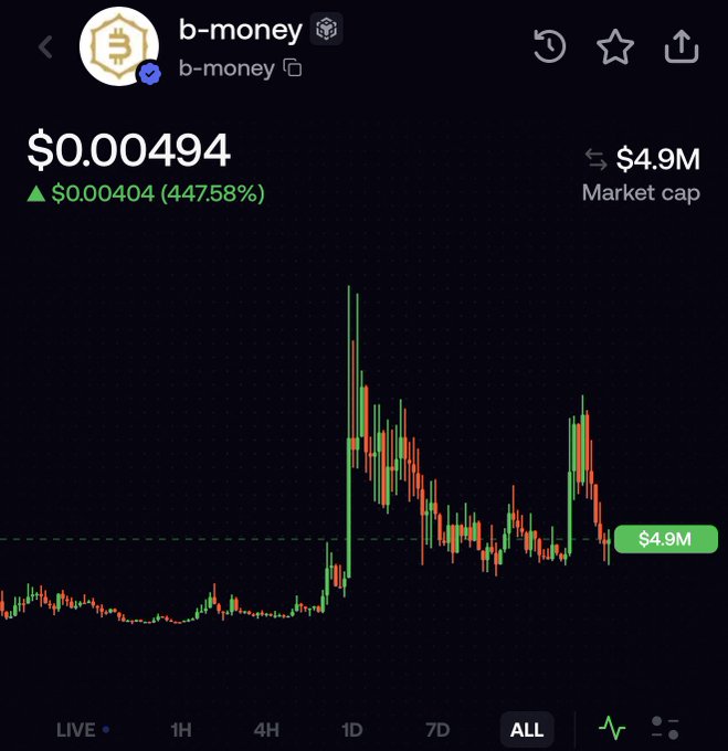 A mobile crypto tracking app displays the token "b-money" priced at $0.000494 with a 447.58% gain, showing a $4.9M market cap alongside an all-time price chart. The post's caption "The B is for Believe" plays on the token's "b-money" name, expressing bullish sentiment that the small-cap asset will reach a billion-dollar valuation.