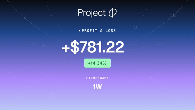 A digital dashboard displays 'Project Φ' with a profit of +$781.22 (+14.34%) over a 1W timeframe, set against a blue and purple gradient background.