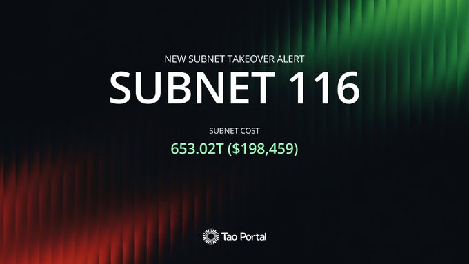 A graphic announces a 'NEW SUBNET TAKEOVER ALERT' for 'SUBNET 116' with a 'SUBNET COST' of '653.02T ($198,459)' displayed by Tao Portal on a dark background with red and green accents.