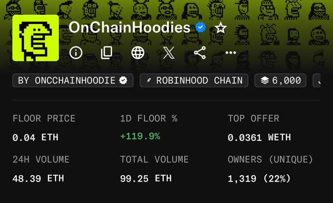 A crypto/NFT collection dashboard for 'OnChainHoodies' on Robinhood Chain, showing a floor price of 0.04 ETH, +119.9% 1D floor change, and 1,319 unique owners.
