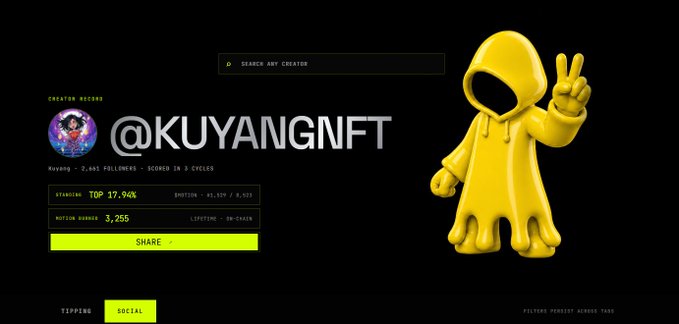 A creator profile page displaying '@KUYANGNFT' with statistics including 2,041 followers, standing in the top 17.94%, motion burned of 3,255, alongside a yellow hooded figurine making a peace sign.