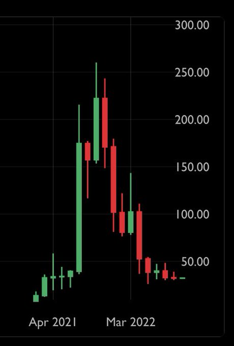 A financial candlestick chart showing price movements from April 2021 to March 2022, with values ranging from near 0 up to about 300 and declining back down.
