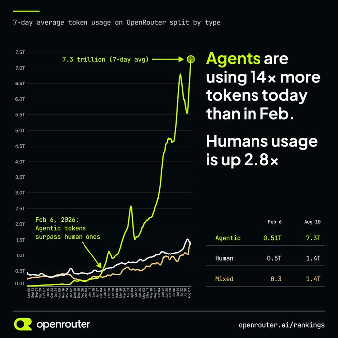 A chart from OpenRouter titled "7-day average token usage on OpenRouter split by type" shows that agentic token usage has surged to 7.3 trillion (7-day avg) by August 10, a 14× increase from 0.51T on Feb 6, 2026—when agentic tokens first surpassed human ones—while human usage grew 2.8× to 1.4T. The data illustrates the post's claim that Feb 6, 2026 may mark the last day humans consumed more tokens than agents.