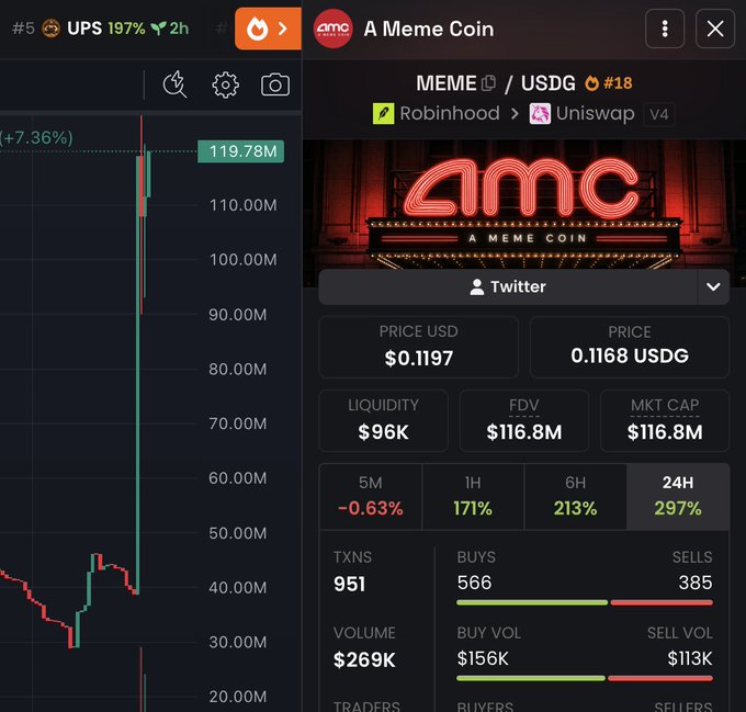 A cryptocurrency tracker shows the $MEME token (A Meme Coin) on Robinhood/Uniswap at $0.1197 USD with a market cap of $116.8M, displaying a dramatic price chart that surged from around $40M to a peak of $119.78M (+7.36%)—visually confirming the post's claim about its massive pump from 40M to 120M.