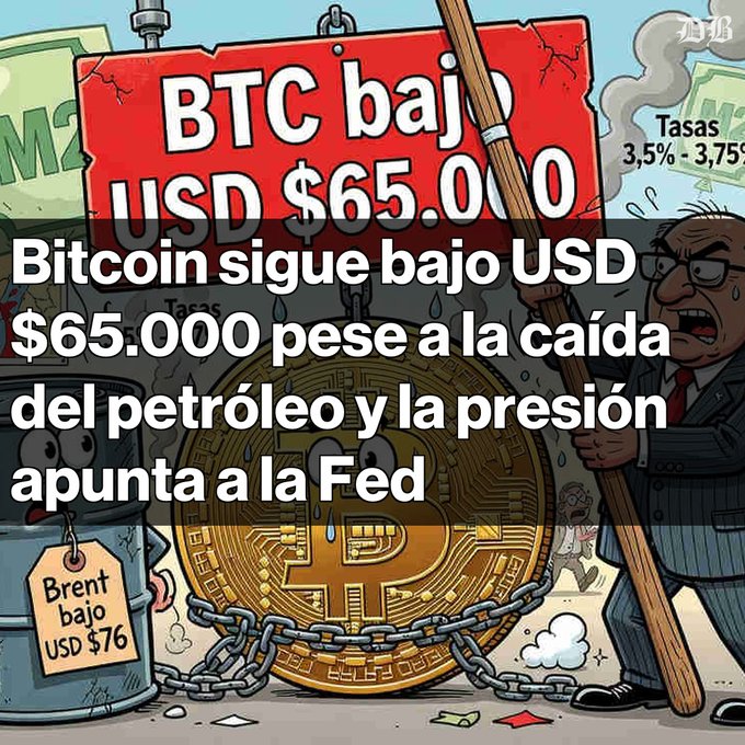A Spanish-language financial news graphic reads 'Bitcoin sigue bajo USD $65.000 pese a la caída del petróleo y la presión apunta a la Fed' alongside a cartoon of a chained Bitcoin coin.