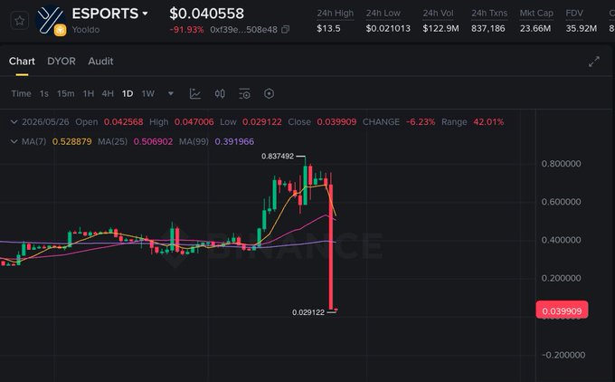 The image shows a chart of stock prices displayed on a computer screen with a red line indicating a downward trend. The text "There is still 0 statement from Binance. Where the project openly rugs Binance users! This kind of project on Binance Alpha lately will become a curse for Binance itself if they don' t take it seriously." suggests that there might be an issue or problem with the stock prices, and the user wants to address this concern. The post also mentions that the project is open to the public, which could imply that users can analyze the data and try to understand the situation better.