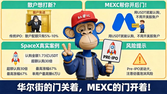 A promotional MEXC exchange graphic features a blue Bored Ape mascot wearing a "BAYC" red cap and holding a "PRE-IPO" sign, advertising Pre-IPO opportunities with claims of "传统IPO: 散户配额只有5%-10%" (Traditional IPO: retail quota only 5%-10%), "USDT认购", and highlighting SpaceX with "认购金额1.73亿USDT 超额认购30倍 最高涨幅67%", alongside the slogan "华尔街的门关着, MEXC的门开着" (Wall Street's door is closed, MEXC's door is open).