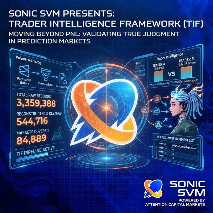 A promotional graphic for 'SONIC SVM' presenting the 'TRADER INTELLIGENCE FRAMEWORK (TIF)', displaying statistics like 3,359,388 total records and 84,889 markets covered, 'POWERED BY ATTENTION CAPITAL MARKETS'.