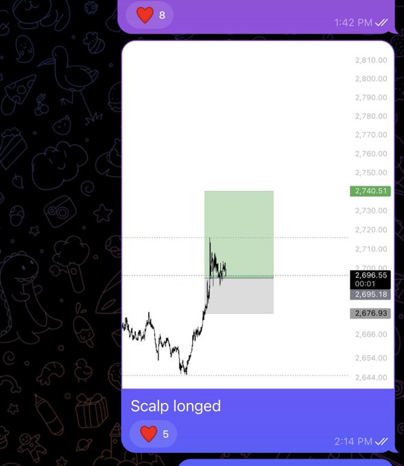 A trading screenshot titled "Scalp longed" showing an Ethereum (ETH) price chart with a 2.14 PM timestamp, displaying a long entry at 2,696.55 reaching a target of 2,740.51 for a 2.5R+ gain with stop loss moved to entry and partials taken.