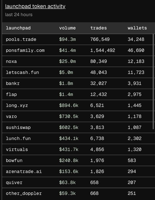 The image displays a "launchpad token activity" table for the last 24 hours, ranking platforms by volume, trades, and wallets. Notably, ponsfamily.com leads with $41.4m in volume, 1,544,492 trades, and 46,690 wallets—significantly outpacing competitors like noxa ($25.0m) and letscash.fun ($5.0m). This data supports the post's claim that @ponsdotfamily is the dominant launchpad on Robinhood, suggesting the criticism that undermining such a leading platform would harm the broader ecosystem.