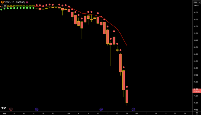 A daily candlestick chart of $STRC on NASDAQ showing a steep decline from around $100 to $74.65 over May–July, with a red moving average line tracking the sharp downtrend, illustrating the post's claim that the stock is "crashing" as investors recognize the underlying scheme.