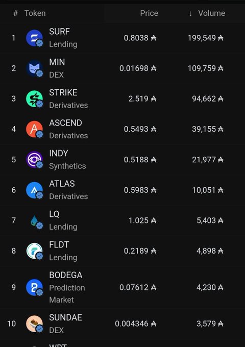 The image displays a leaderboard of top DeFi tokens by volume, with SURF (Lending) at #1 with $199,549 in volume at $0.8038, followed by MIN (DEX), STRIKE (Derivatives), and others, supporting the post's claim that $SURF leads DeFi volume.