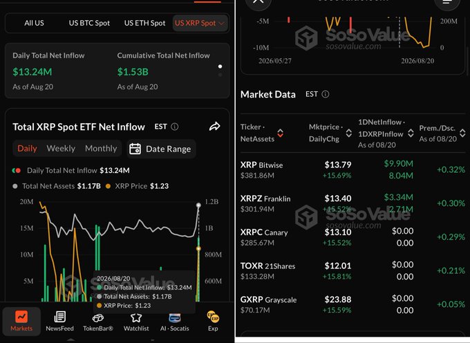 A financial dashboard screenshot showing data for US XRP Spot ETFs, including a chart of 'Total XRP Spot ETF Net Inflow' and market data for tickers like XRP Bitwise ($381.86M), XRPZ Franklin, XRPB Canary, TOXR 21Shares, and GXRP Grayscale.