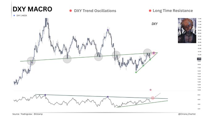This chart shows "DXY MACRO" with "DXY 1 WEEK" and trend oscillations highlighted, suggesting a potential bounce on the DXY could significantly impact GOLD.