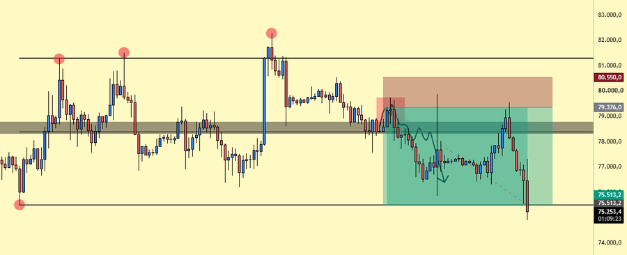 The image shows a financial candlestick chart with price levels marked around 75,513.2 (current), 75,253.4, 79,375.0, 80,550.0, and 82,000.0, featuring colored zones (red/green boxes) and red dot markers indicating key trade levels near the highs. The chart illustrates the trader's successful short positions that profited from the recent sharp decline from the ~80,550 resistance area down to the 75,500 support level, visually confirming their statement about closing profitable trades in the highlighted zones before the market drop.