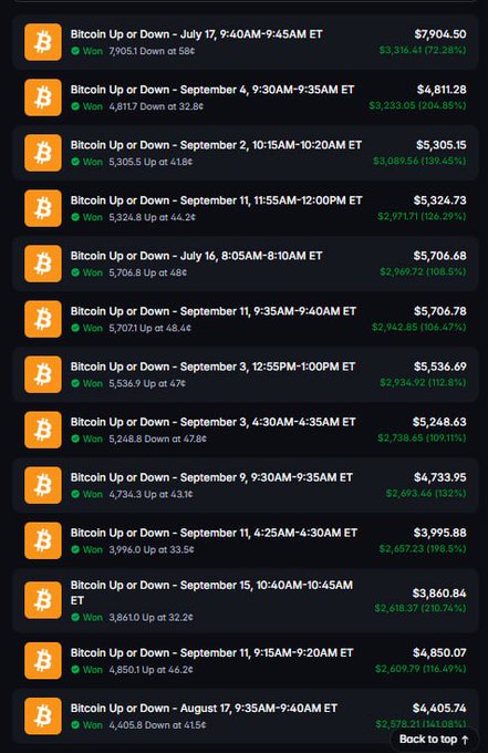 A trading app interface showing multiple 'Bitcoin Up or Down' prediction market positions with various Bitcoin prices (BTC), win/loss outcomes, and profit percentages in green text.