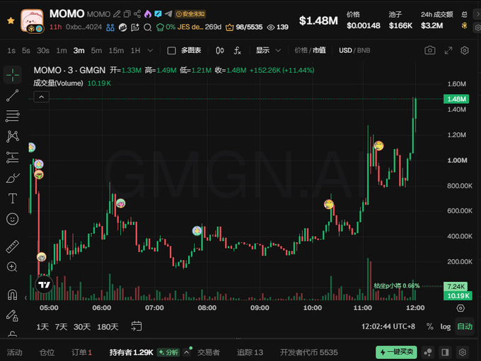 A trading chart for MOMO token (MOMO/GMGN.AI) showing a candlestick chart with a price surge to $1.48M (+152.26K, +11.44%) on a 1-minute timeframe.