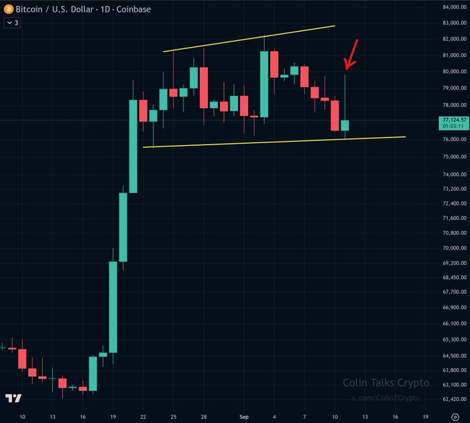 A Bitcoin/U.S. Dollar daily candlestick chart on Coinbase shows BTC priced at $77,124.57, with a red arrow highlighting the most recent candle featuring a large upper wick reaching above $80,000—visually confirming the post's observation of heavy selling pressure and rejection at higher levels.