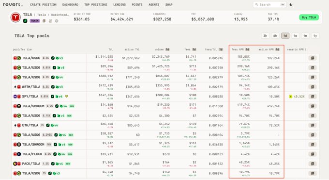 The image shows the ROVR platform dashboard displaying TSLA (Tesla) top pools, including metrics like price ($361.05), market cap ($1,144,828), volume ($3,245,760), and various APY figures for different tokenized TSLA pairs. The accompanying text about $BONER pushing tokenized $HIMS to trade 4x above the real stock connects to this ROVR interface, which tracks tokenized real-world asset pools where arbitrage opportunities can occur between synthetic tokens and their underlying assets.