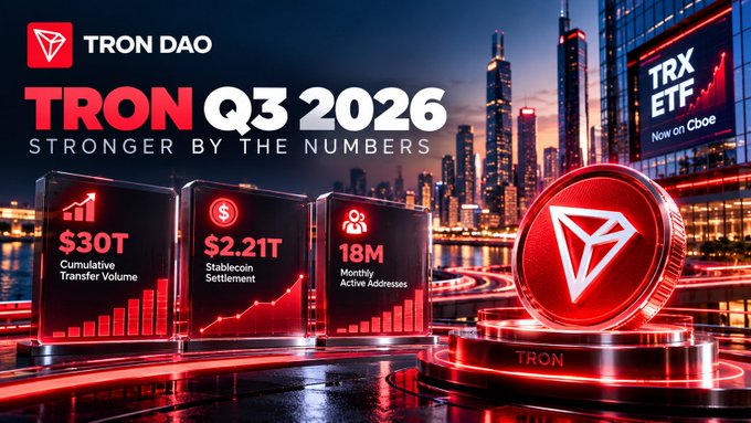 A promotional graphic for 'TRON DAO' displays 'TRON Q3 2026' and 'STRONGER BY THE NUMBERS' with stats '$30T Cumulative Transfer Volume', '$2.21T Stablecoin Settlement', '18M Monthly Active Addresses', alongside a TRX coin and 'TRX ETF Now on Cboe' text.