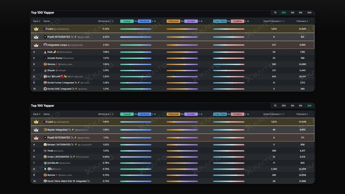 A dark-themed cryptocurrency analytics dashboard displaying two 'Top 100 Yapper' leaderboard tables with rankings, usernames, and various colored engagement metrics.