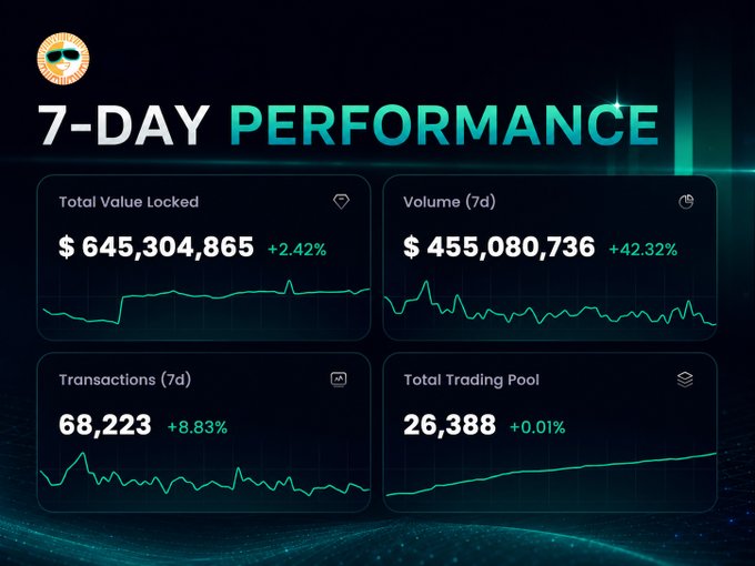 A '7-DAY PERFORMANCE' dashboard displaying crypto metrics: Total Value Locked at $645,304,865 (+2.42%), Volume (7d) at $455,080,736 (+42.32%), Transactions (7d) at 68,223 (+8.83%), and Total Trading Pool at 26,388 (+0.01%).