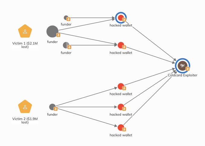 A Chainalysis Reactor flow diagram traces funds from Victim 1 ($2.1M lost) and Victim 2 ($1.9M lost) through their respective funders and "hacked wallet" intermediary addresses, all converging at the "Coldcard Exploiter," illustrating how the attackers drained multiple redundant wallets despite the victims' attempt to spread their holdings across independent wallets.