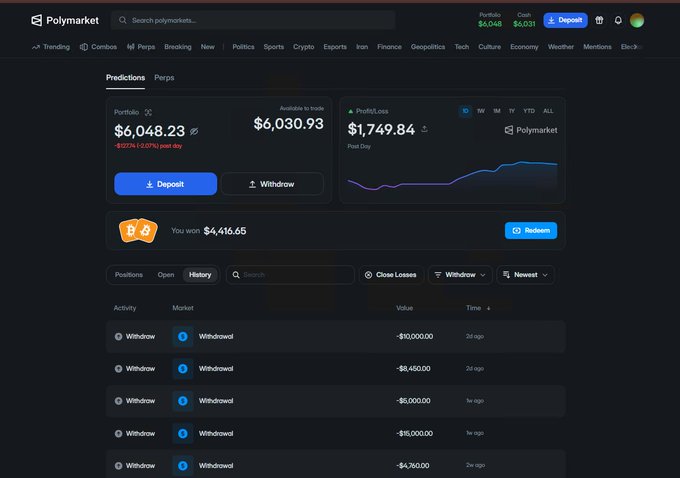 A screenshot of the Polymarket prediction platform showing a portfolio value of $6,048.23, available to trade of $6,030.93, profit/loss of $1,749.84, and a recent win of $4,416.65 with multiple withdrawal entries listed below.