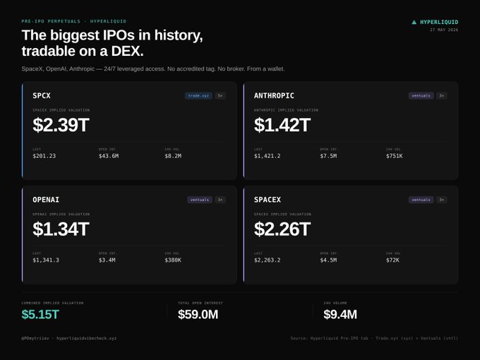 The image presents a comparison of three different trading instruments - SPCX, OpenAI, and Anthropic AI - that are tradable on DEX markets at the moment. The post focuses on the historical context of these ICOs as well as their present-day value and usage. It emphasizes the potential for growth and development in this emerging market space.