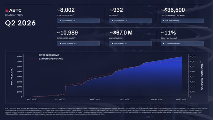 An ABTC (NASDAQ: ABTC) Q2 2026 financial dashboard displaying metrics such as ~8,002 total BTC reserve, ~932 BTC mined, ~$36,500 cost of revenue/BTC mined, ~10,989 satoshis per share, ~$67.0M mining revenue, and an ~11% EBITDA revenue chart.